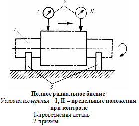 Схема измерения радиального биения