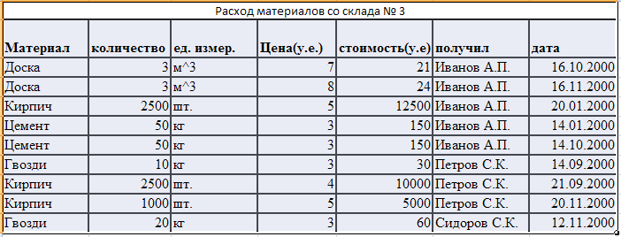 Результаты выполнения работы. Задание 1