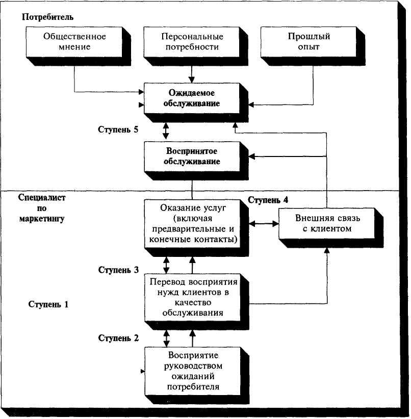Модель обслуживания. Пятиступенчатая модель качества обслуживания. 5 Ступенчатая модель качества обслуживания. Пяти ступечнаятая модель качества. Модель качества обслуживания.