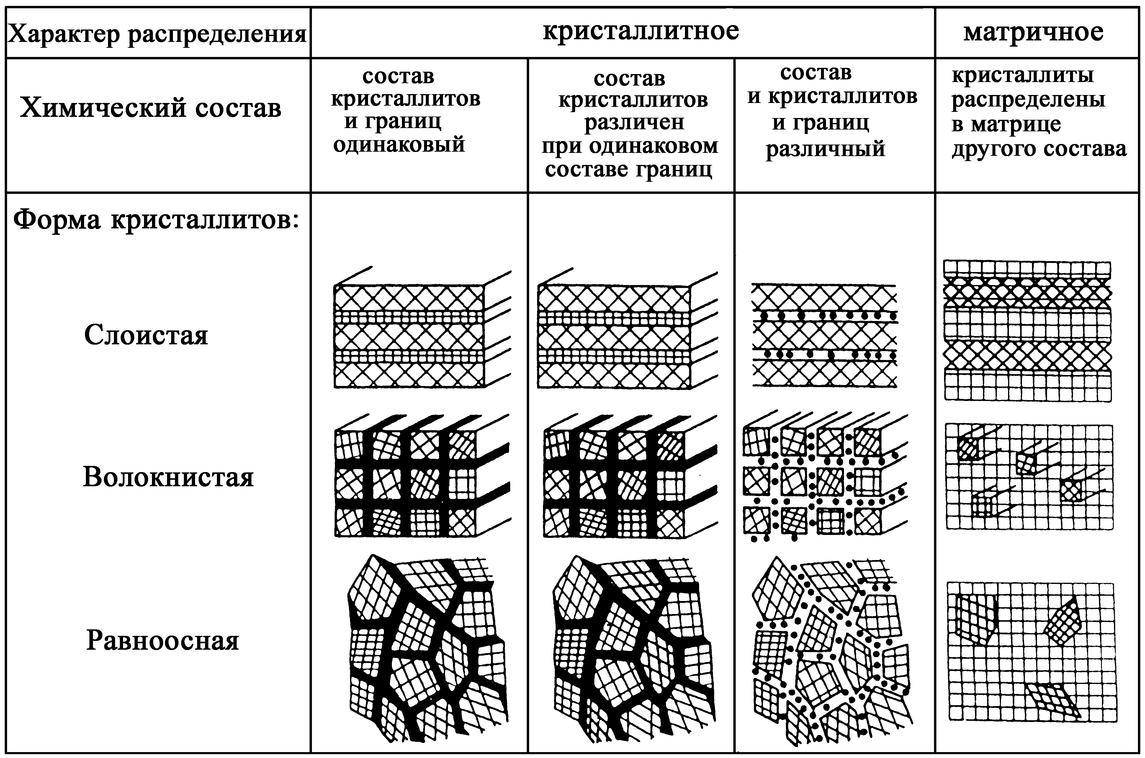 Типы структурных форм. Основные типы структур наноматериалов. Классификация наноматериалов по структуре. Классификация наноматериалов по размерности. Классификация наноматериалов по размеру пор.
