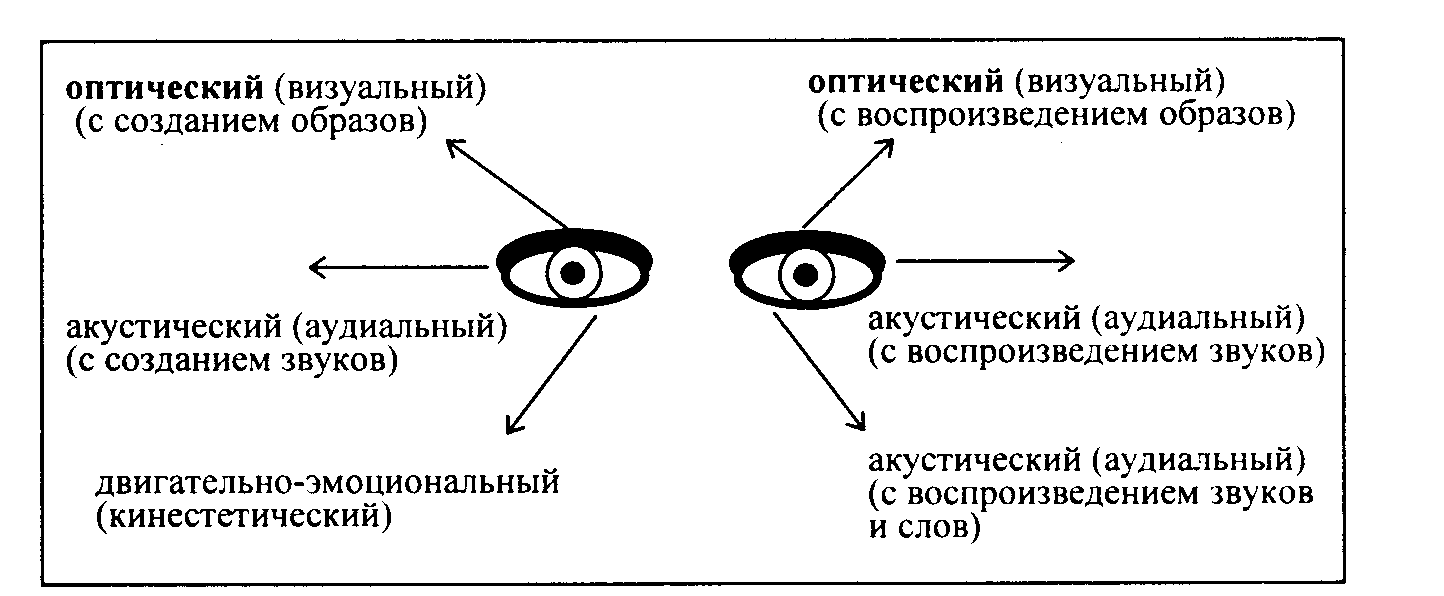 Движение глаз и тип партнера