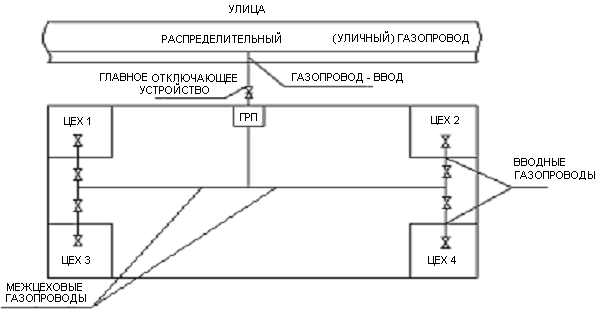 Отключающие устройства на газопроводах. Распределительный газопровод схема. Газопровод ввод и вводной газопровод схема. Ввод газопроводной сети схема. Схема газораспределения газопровода.