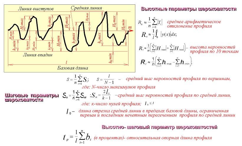 На рисунке средний шаг неровностей обозначается сочетанием букв