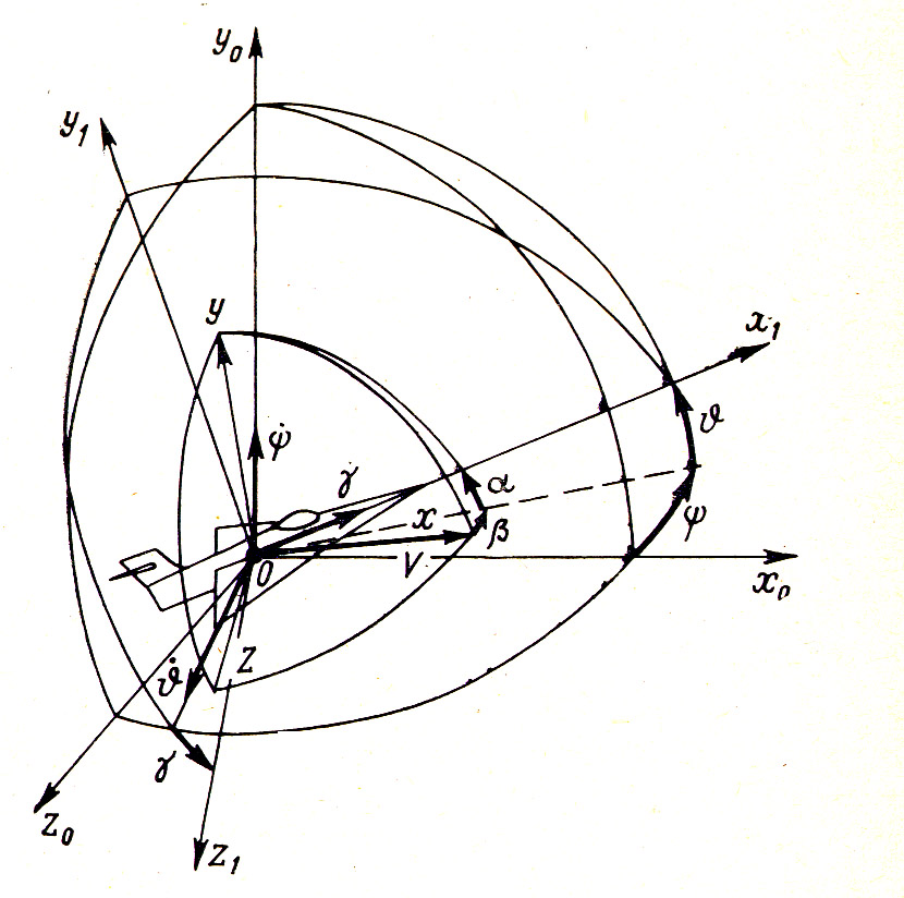 Угловые положения. Углы ориентации летательного аппарата. Системы координат летательного аппарата. Углы летального аппарата. Угловое положение.