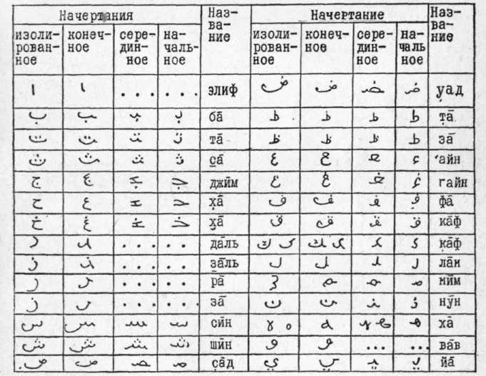 Название арабских букв