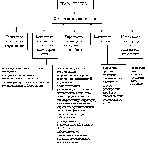 Типовой бизнес-план управляющей компании ЖКХ (с финансовой моделью)