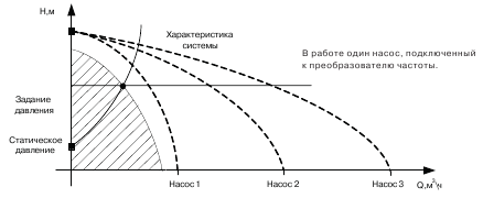 Частотное регулирование насосов по давлению схема