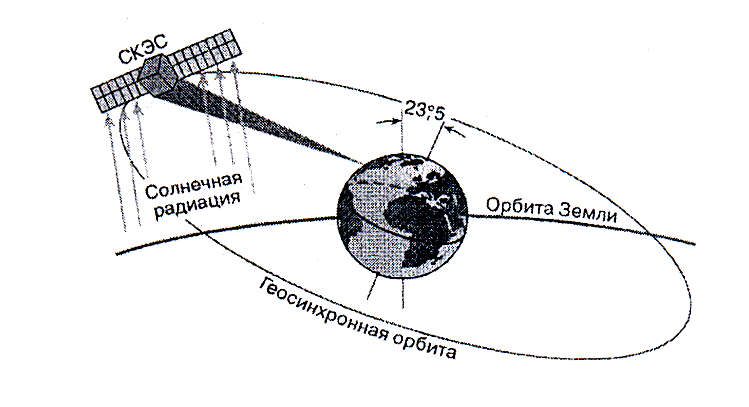 Солнечно синхронная. Солнечно синхронная Орбита. Солнечно синхронная Орбита спутника. Спутники на солнечно синхронной орбите. Схемы выведения на солнечно-синхронную орбиту.