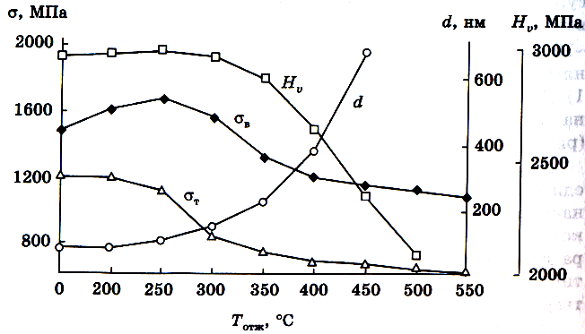 Зависимость твердости от температуры. Зависимость твердости титана от температуры. Зависимость титана от температуры отжига.