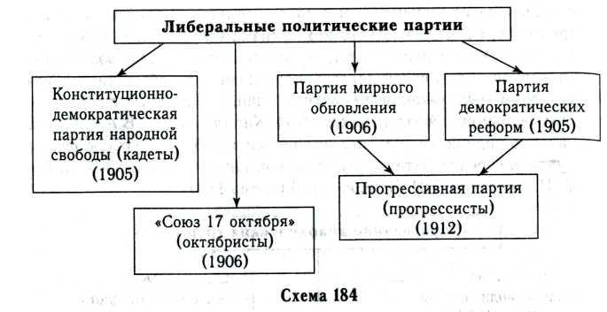 Либеральные партии россии в начале 20