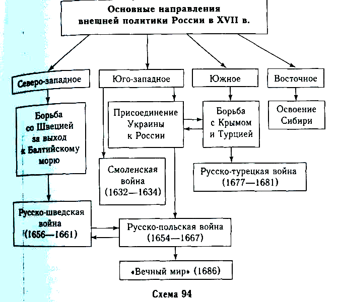 Основные направления внешней политики россии xvii в. Внешняя политика России 17 века освоение Сибири. Внешняя политика России в 17 веке присоединение Украины. Схема внешней политики России 17 века. Присоединение Сибири к России в 17 веке.