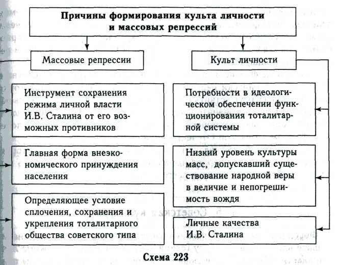 Формирование культа