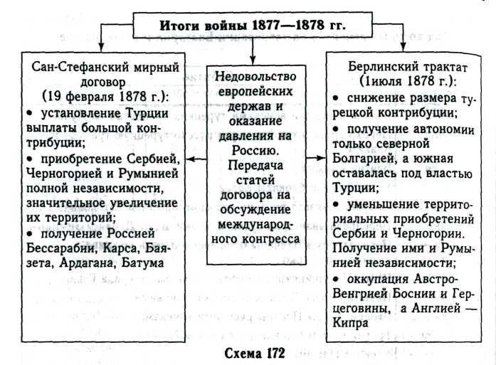 Назовите причины русско турецкой войны. Итоги русско-турецкой войны 1877-1878 таблица.