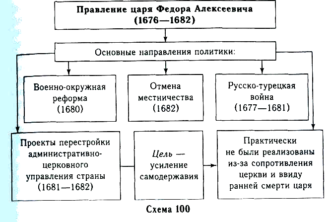 Итоги правления федора алексеевича