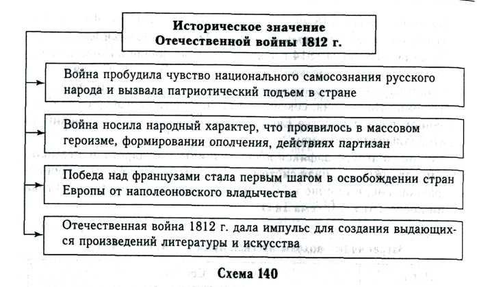 Хронологическая таблица 1812 года