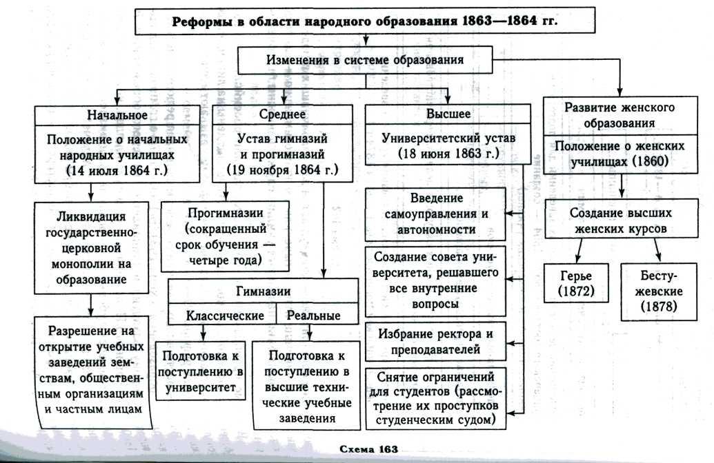 Что представляла собой российская система образования к концу xvlll века схема