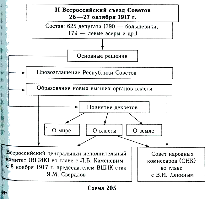 Новые органы власти. Образование новых органов власти в 1917. Земельные комитеты 1917. Схема ВЦИК СНК. Всероссийский съезд советов 1917 схема.