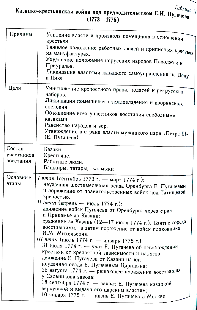 Этапы восстания пугачева таблица 8 класс