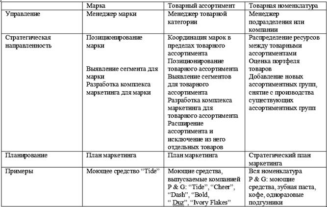 Уровни управления