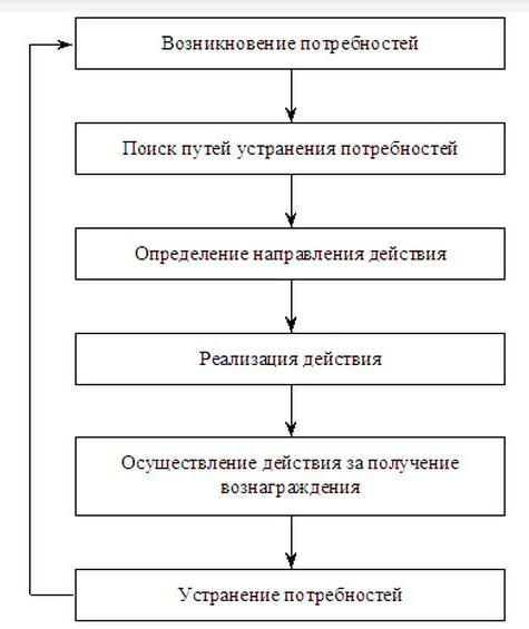 Укажите верную схему мотивационного процесса Концепция стимулирования трудовой деятельности Мотивация трудовой деятельности