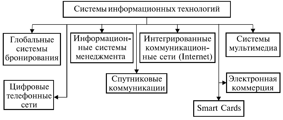 Технологии туристской индустрии. Информационные технологии схема. Информационные системы в туристической отрасли. Информационное обеспечение туризма. Информационные технологии в гостиничном бизнесе.