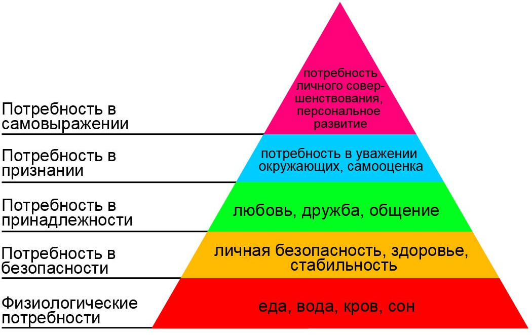 Первый уровень пирамиды Маслоу