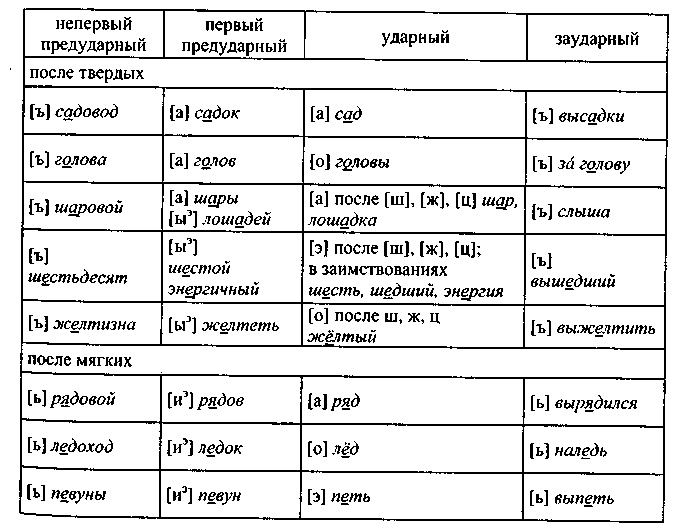 После гласного пример. Редукция гласных после твёрдых согласных. Фонетическая таблица гласных в транскрипции. Транскрипция редукция гласных звуков. Редукция гласных примеры.