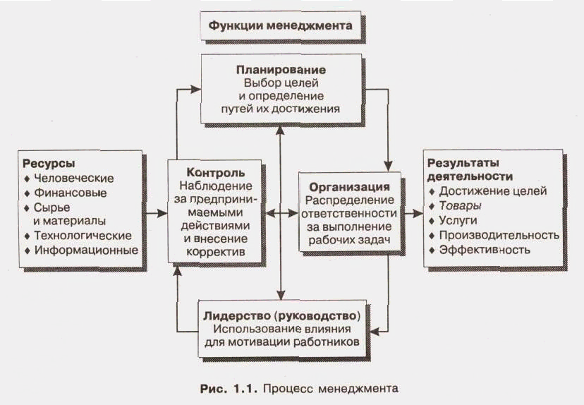 Эффективность функций управления. Функции управления в менеджменте. Роли менеджмента функции менеджмента. Функции функционального менеджмента. Функциональный менеджмент функции менеджеров.