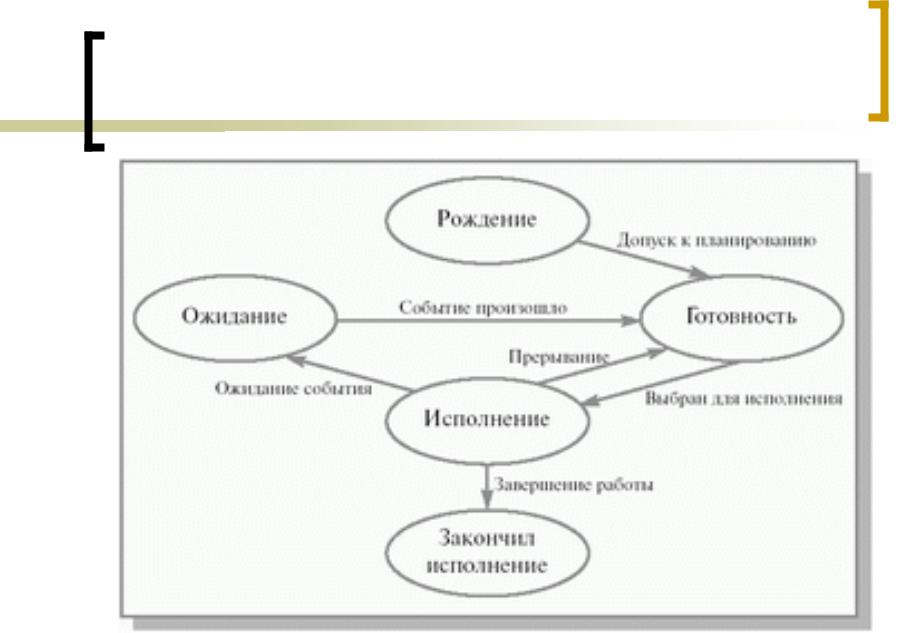 Диаграмма перехода процессов. Диаграмма состояний процесса. Состояние процесса.простейшая диаграмма состояния процесса. Диаграмма состояний процесса ОС. Изобразите диаграмму состояний процесса..