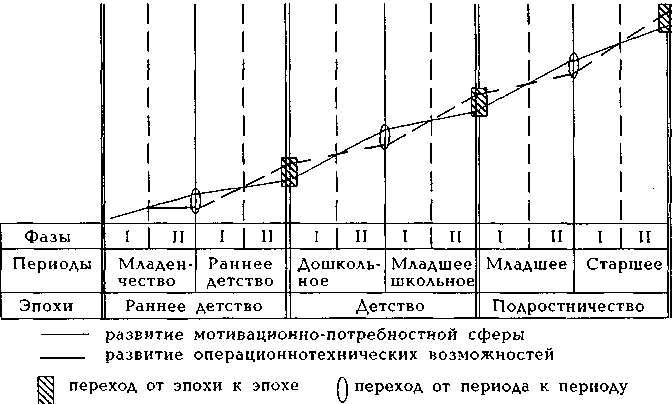 Периодизация психологического развития эльконина