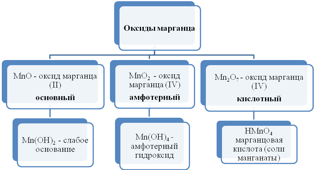 Формула гидроксида mn. Классификация оксидов марганца. Оксид марганца 4 амфотерный оксид. Оксид марганца 4 кислотный оксид. Оксид марганца VII формула.
