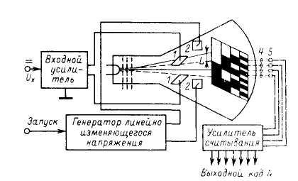 Генератор пилообразного напряжения компенсационного типа.