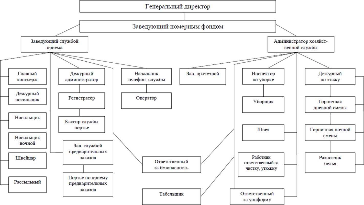 Работники основного состава. Схема организационной структуры хозяйственной службы в гостинице. 1.2. Организационная структура предприятия гостиницы. Структурная схема гостиничного предприятия. Организационная структура службы персонала гостиницы.