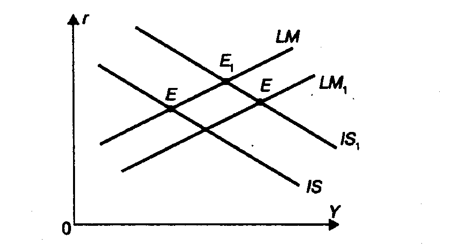 На рисунке показаны кривые is инвестиции сбережения и lm ликвидность деньги в условиях когда спрос