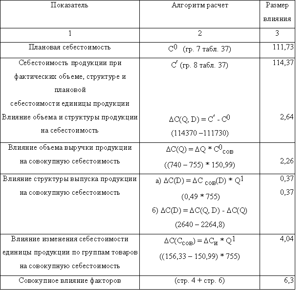 Оказывают влияние на объем производства. Влияние объема продукции на изменение затрат. Рассчитать влияние на объем продукции. Расчет влияния факторов на себестоимость продукции. Влияние объема производства на себестоимость формула.