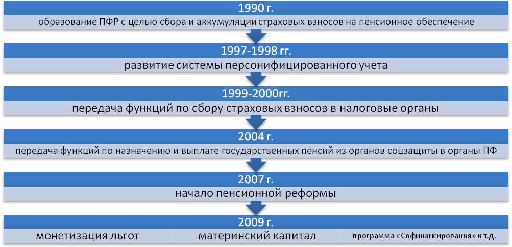 Развитие пенсионного фонда. История развития ПФР. Этапы развития ПФР. Этапы создания пенсионного фонда. Основные этапы истории ПФР.