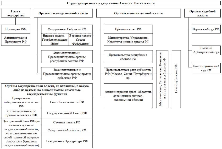 Схема федеральных органов власти рф