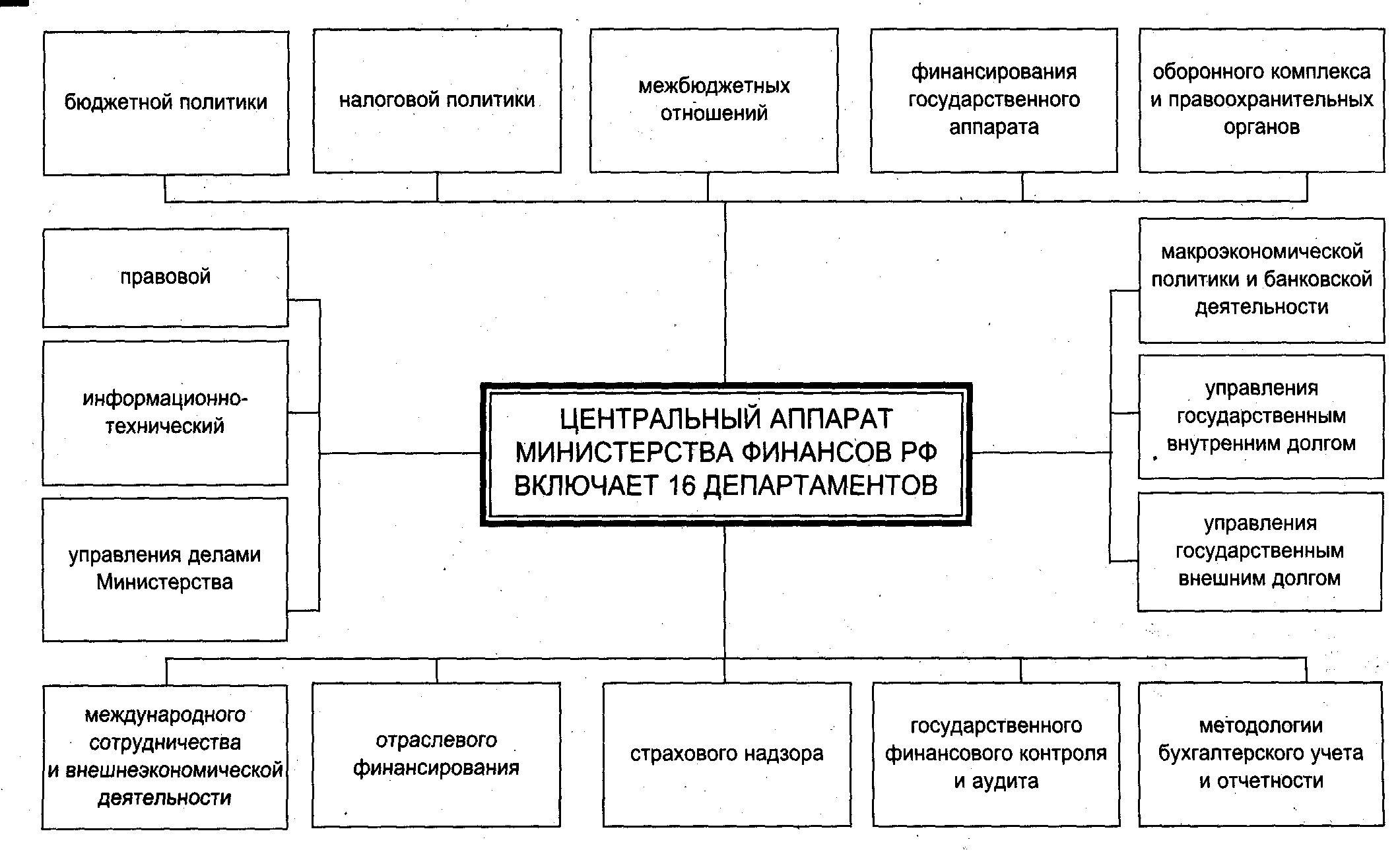 Минфин рф деятельность. Структура Министерства финансов РФ схема. Министерство финансов России структура схема. Структура Министерства финансов РФ 2020 схема. Департаменты Министерства финансов РФ схема.