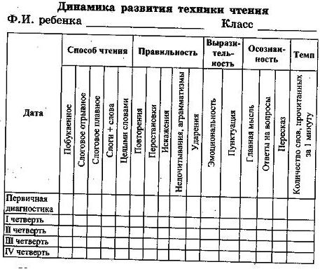 Как проверять технику чтения в 1. Схема анализа техники чтения в начальной школе по ФГОС. Таблица для анализа техники чтения в начальной школе. Таблица для проверки навыка чтения 1 класс. Таблица для проверки техники чтения 1 класс в начальной школе по ФГОС.