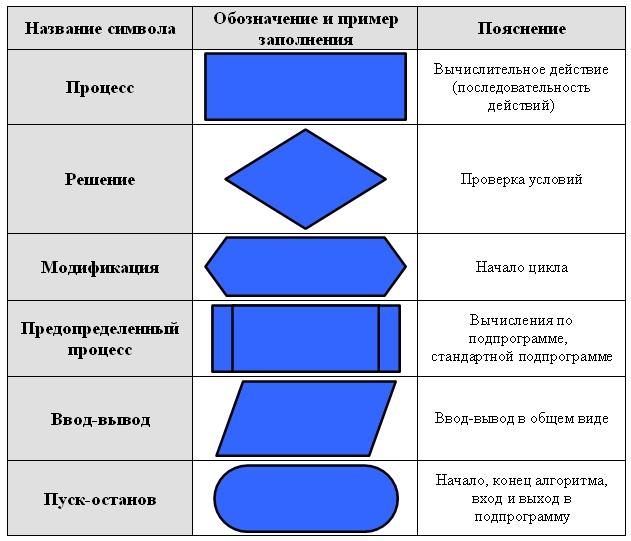 Условные обозначения на диаграмме