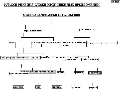 Минимальная и расширенная структурная схема предложения