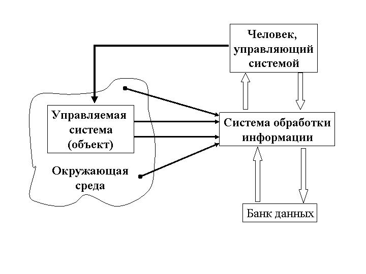 Управляемые человеком системы это