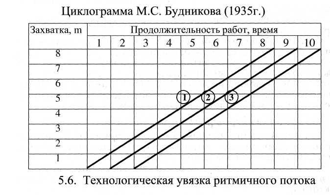 Метод циклограмм. Циклограмма в строительстве. Циклограмма пример. Циклограмма Будникова. Циклограмма строительного потока.