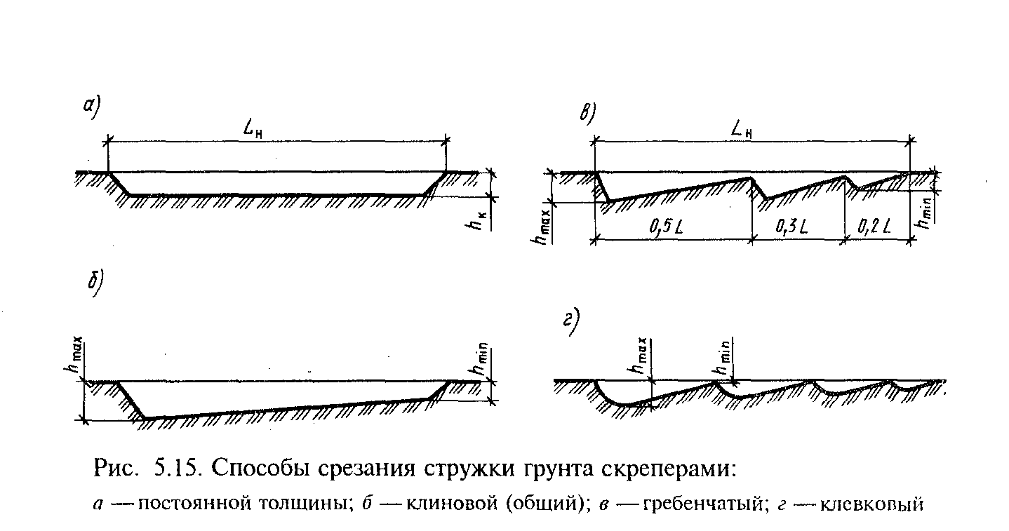 Схема разработки грунта скрепером