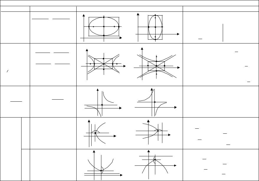Канонические виды кривых второго порядка. Кривые первого порядка таблица. Классификация кривых 2-го порядка. Кривые 2 порядка таблица. Изображение кривых второго порядка.