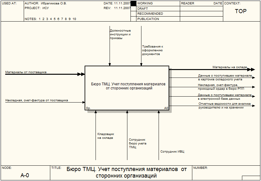 Стрелки контекстной диаграммы