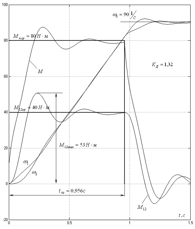 Задатчик интенсивности. Задатчик интенсивности график. Кривая выбега ротора. Динамический график. Свободный выбег электродвигателя.