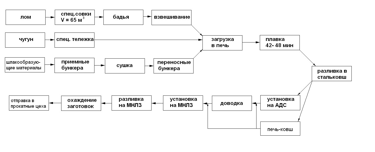 Технологические схемы производства шлакообразующих смесей Строительное материаловедение. Контрольная работа. Строительство. 2010-08-02