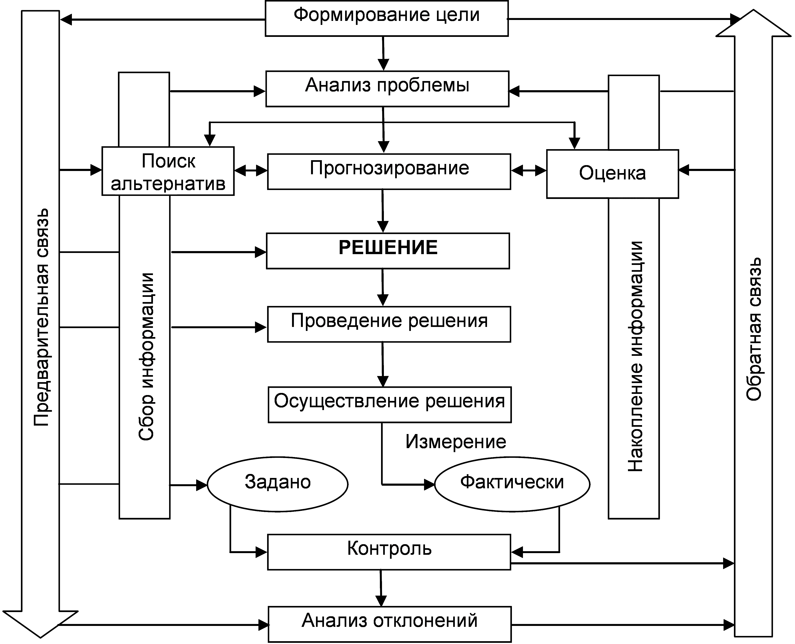 Схема принятия решения