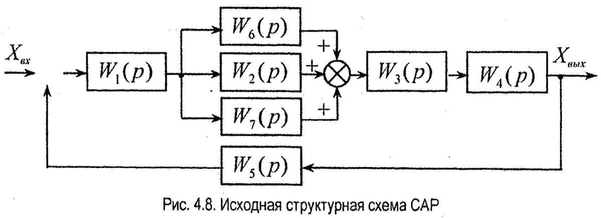 4 Лабораторная работа № 8.1 Исследование одноконтурной системы регулирования ско